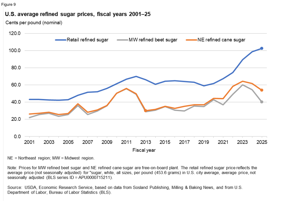 USDA ERS, 16 March 2026, Figure 9: U.S. refined sugar prices, fiscal years 2001–2025 (nominal cents per pound). Retail and wholesale prices can diverge. These industry benchmarks do not show RMCF’s purchase prices, margins or future share-price performance.