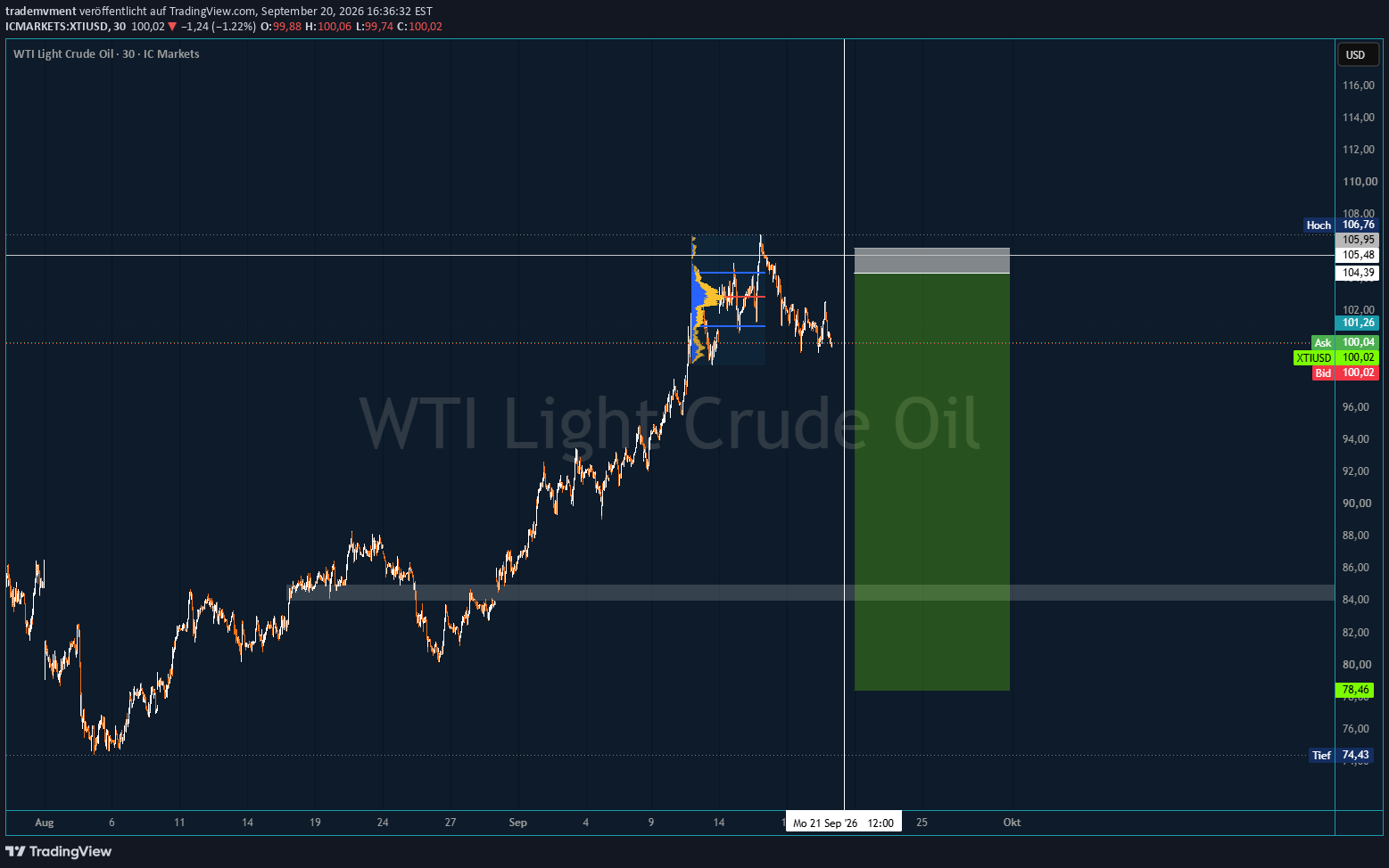 Original chart: WTI Crude Oil Short — Macro Swing Setup